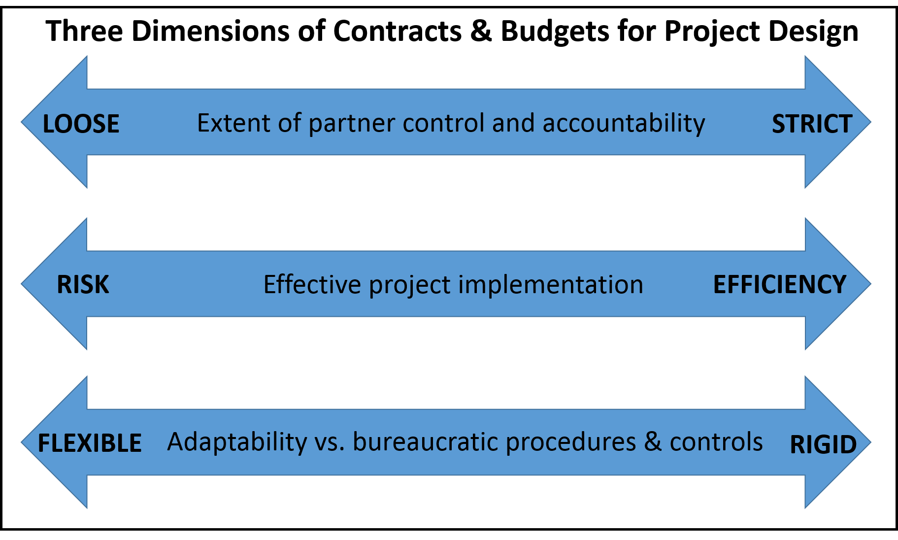 Three dimensions of contracts and budgets for project design; 3 blue double arrows representing the following continua: extent of partner control and accountability (loose and strict are extremes); effective project implementation (risk and efficiency are extremes); adaptability vs. bureaucratic procedures and controls (flexible and rigid are extremes).