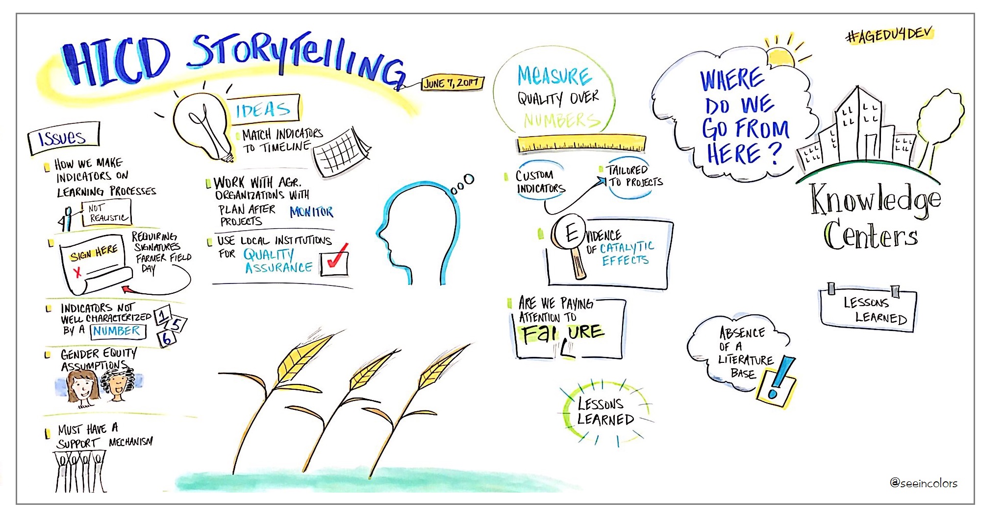 visual summary of the workshop "HICD Storytelling: From Design to Evaluation and Back Again"