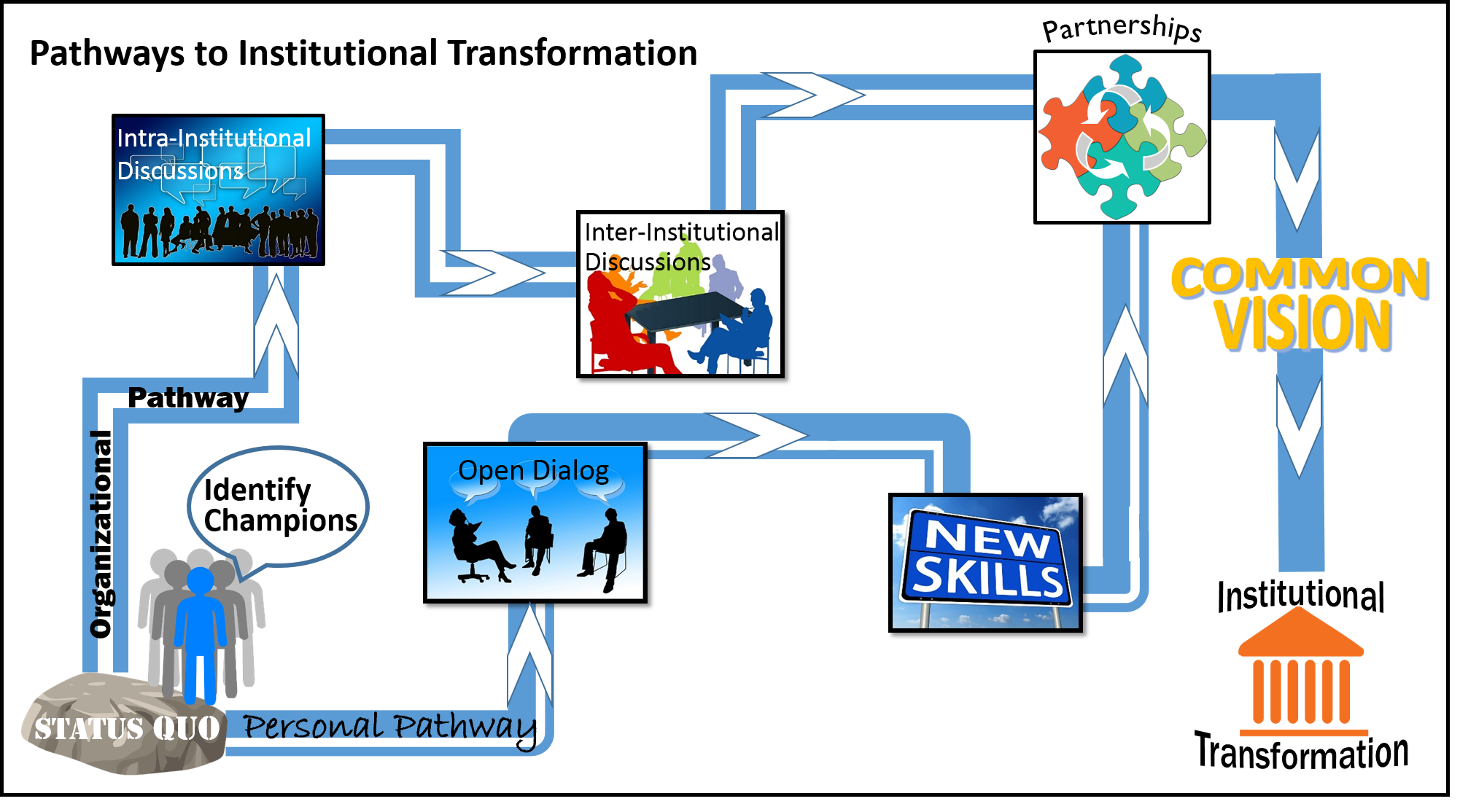 Pathways to Institutional Transformation shows organizational and personal pathways, starting from the Status Quo, to Institutional Transformation. The pathways begin with identifying champions. The personal pathway goes through open dialog and new skills, then meets up with the organizational pathway at partnerships. The organizational pathway goes through intra- and inteer-institutional discussions, then meets up with personal pathway at partnerships. Both paths join together with a common vision toward institutional transformation.